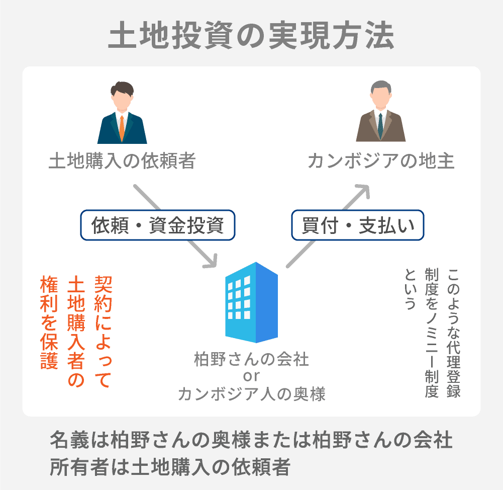 土地投資の実現方法の図