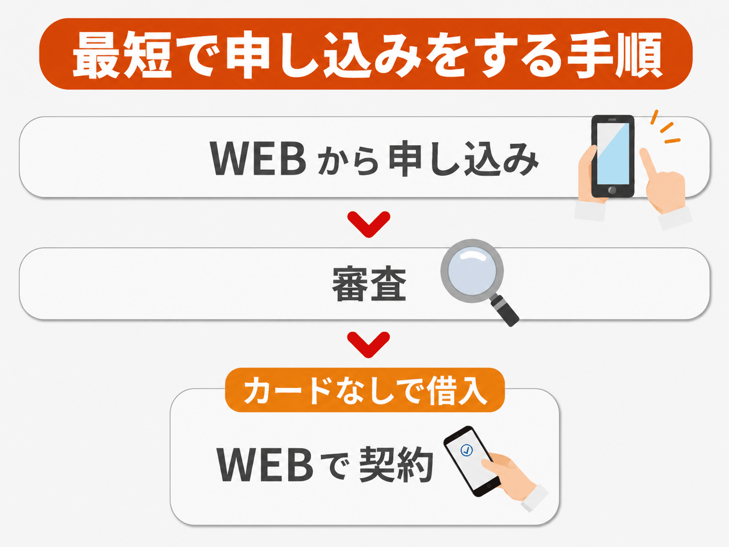 最短で申し込みをする手順