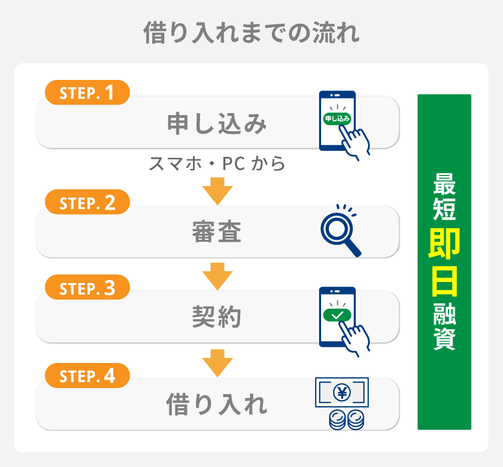 借り入れまでの流れ