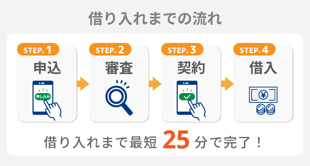 プロミスの借り入れの流れ