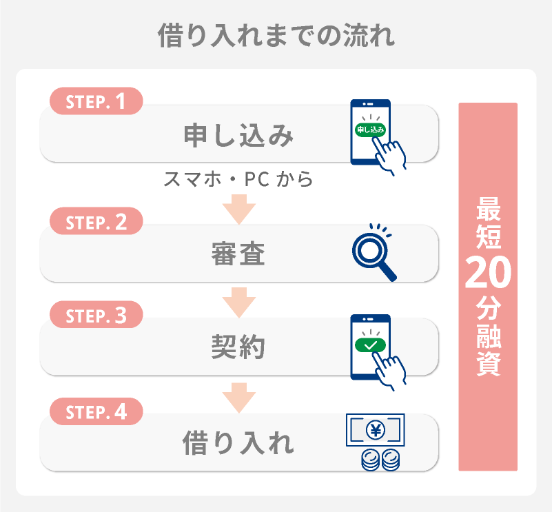 プロミスの申込～契約までの流れ