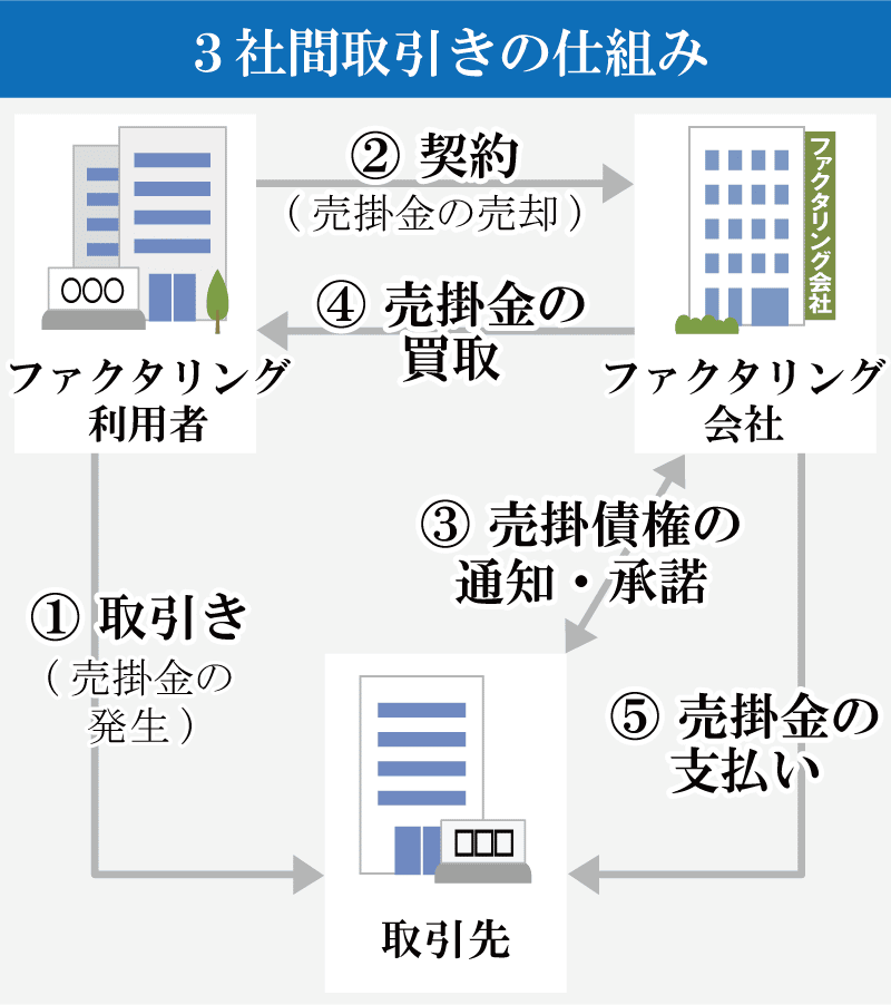 ３社間取引きの仕組み