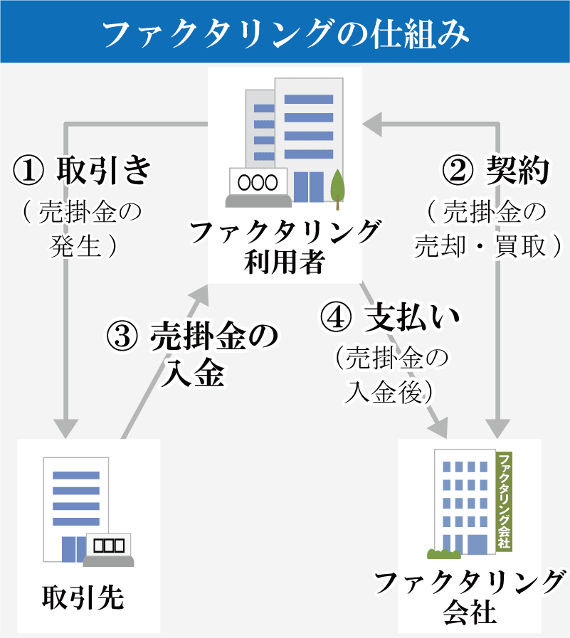 ファクタリングの仕組み