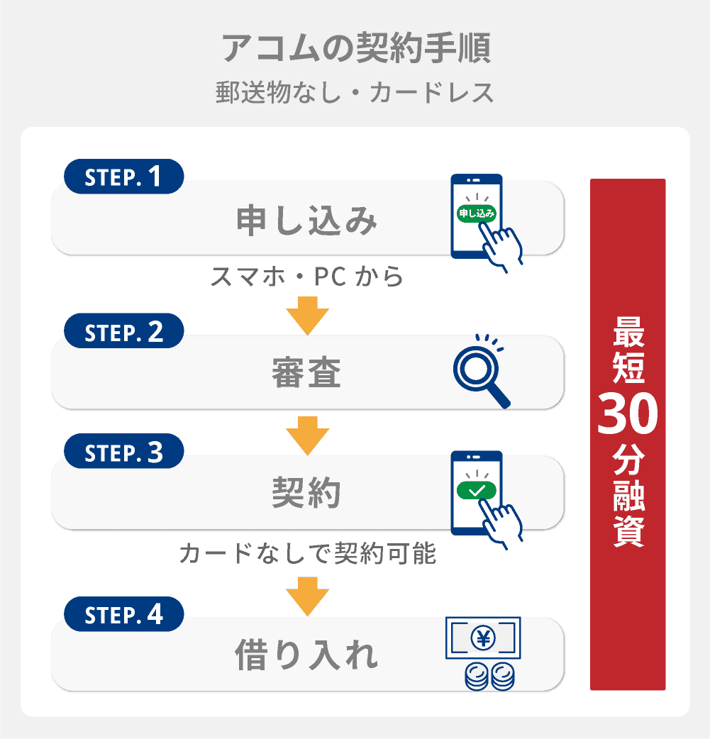 アコムの契約手順とバレないポイント