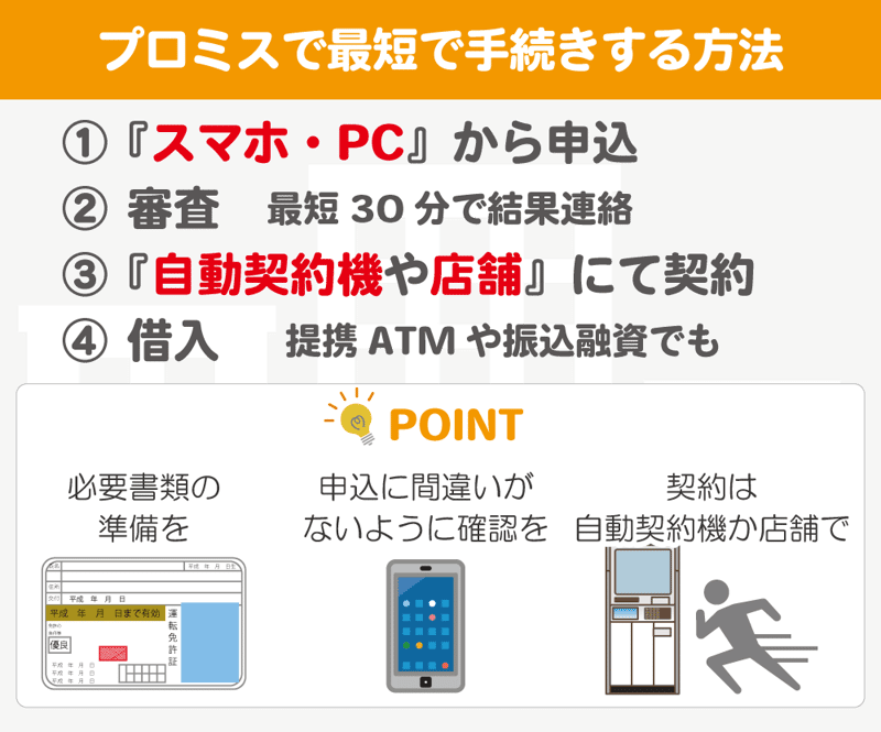 最短でプロミスで手続きする方法