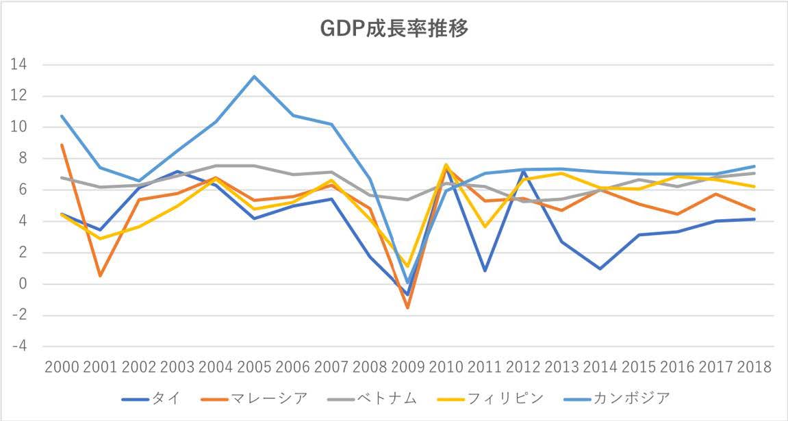 GDP成長率推移2020年3月時点