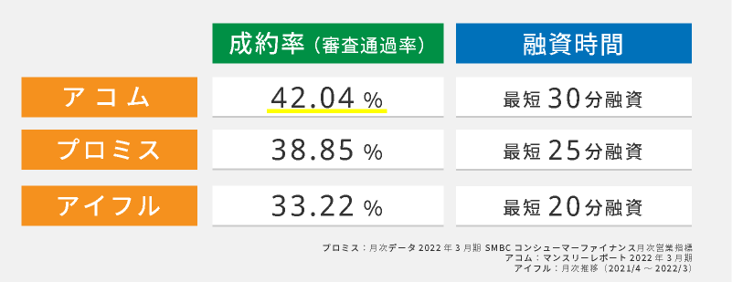 消費者金融の審査通過率